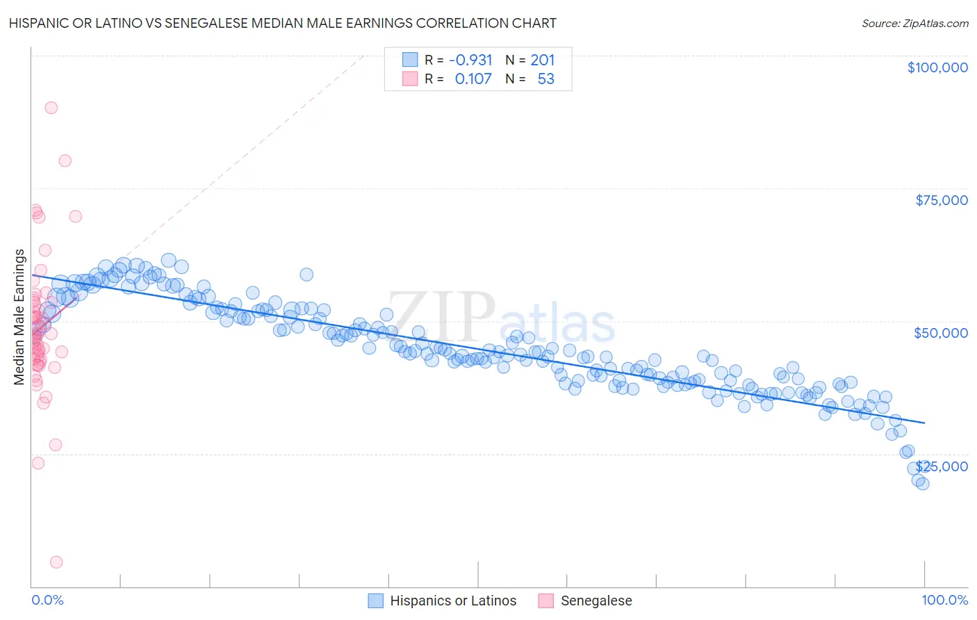 Hispanic or Latino vs Senegalese Median Male Earnings