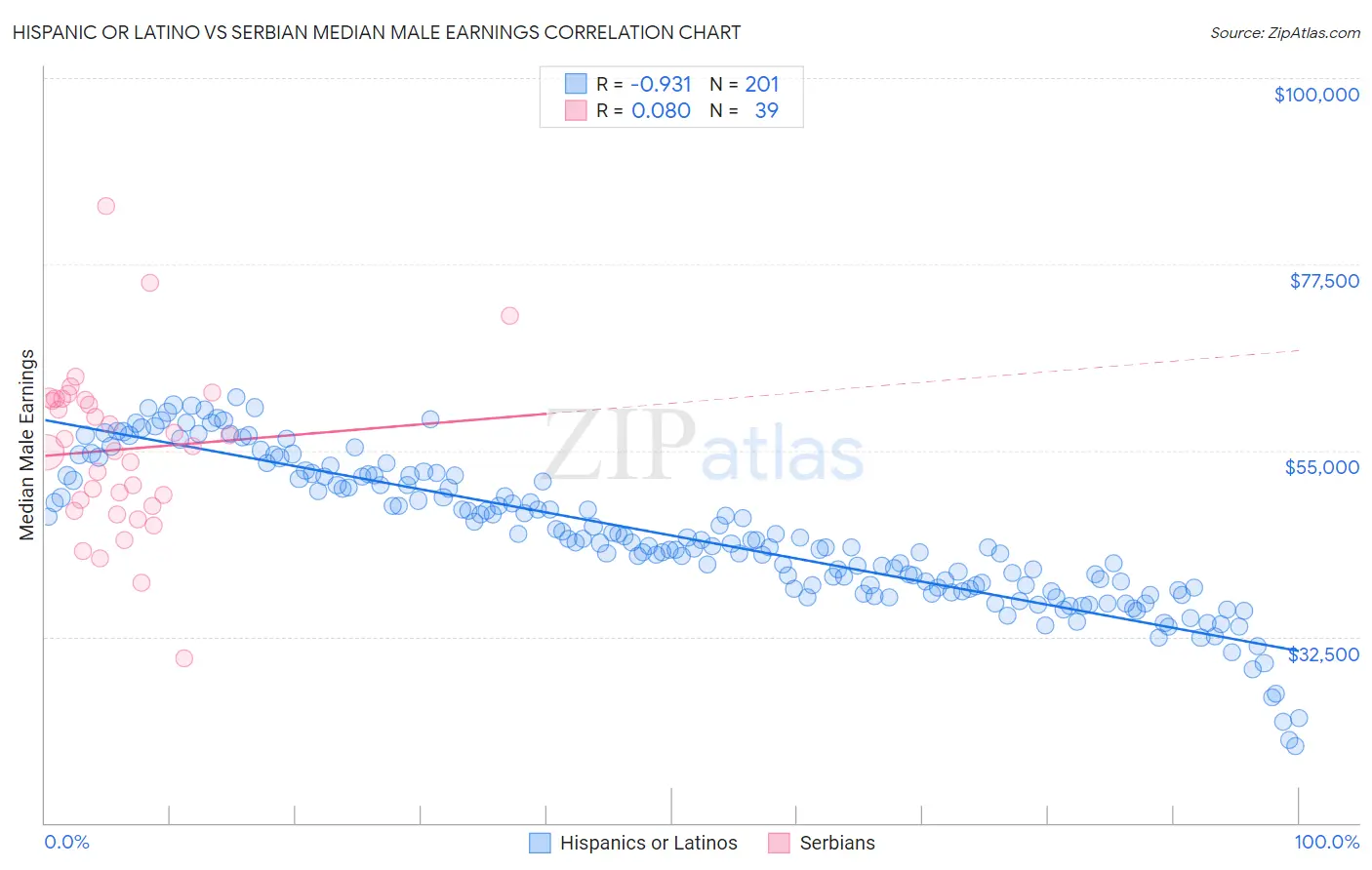 Hispanic or Latino vs Serbian Median Male Earnings