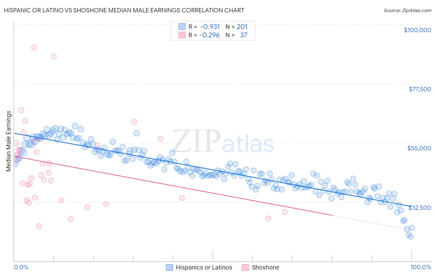 Hispanic or Latino vs Shoshone Median Male Earnings