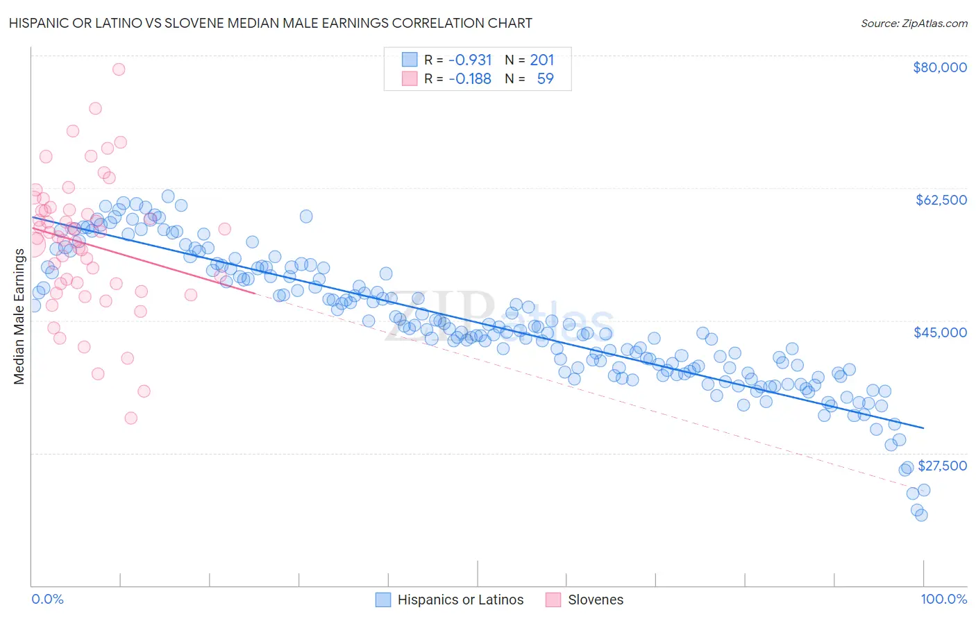 Hispanic or Latino vs Slovene Median Male Earnings