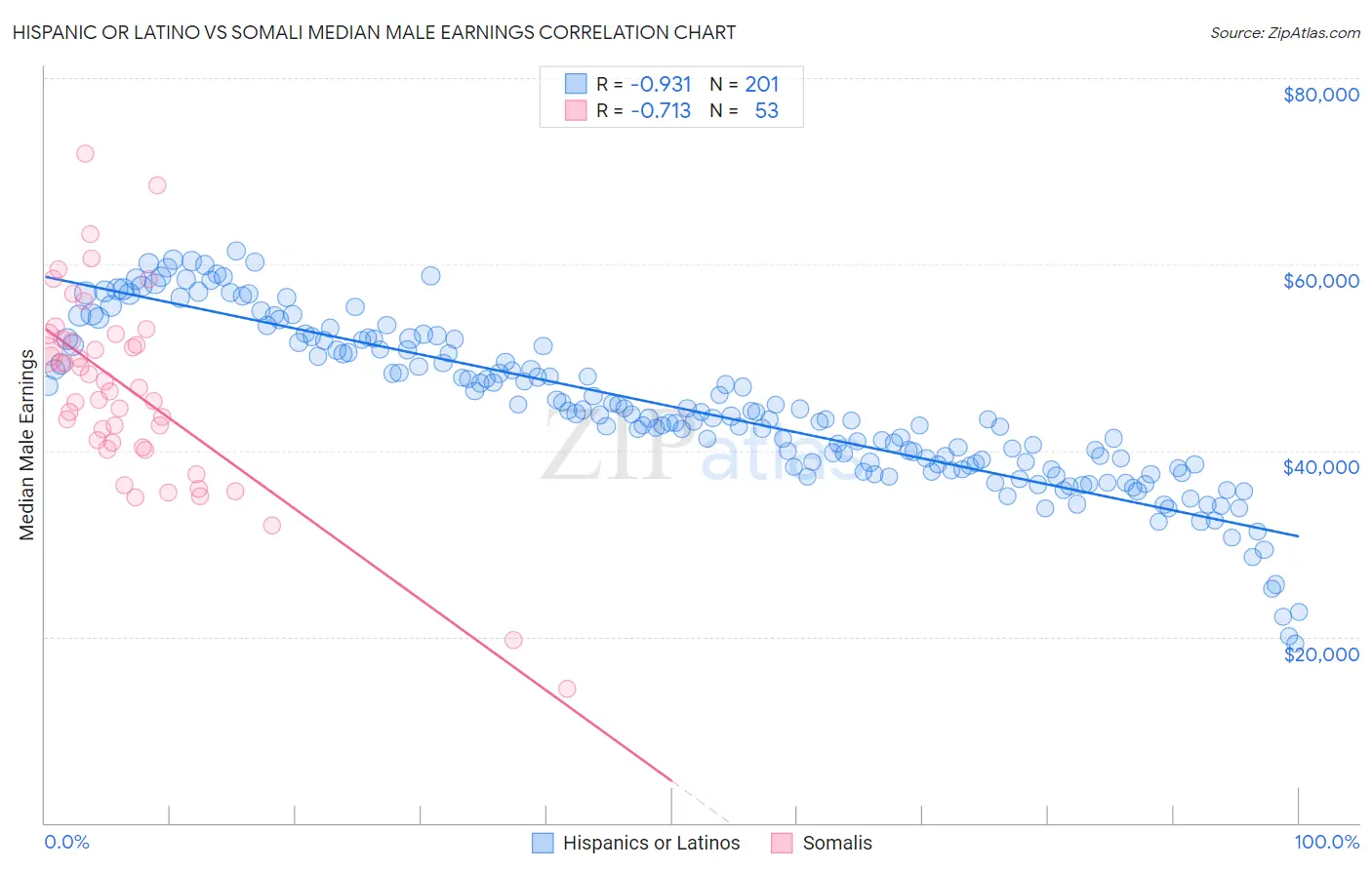 Hispanic or Latino vs Somali Median Male Earnings