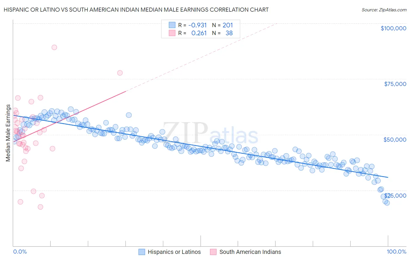 Hispanic or Latino vs South American Indian Median Male Earnings