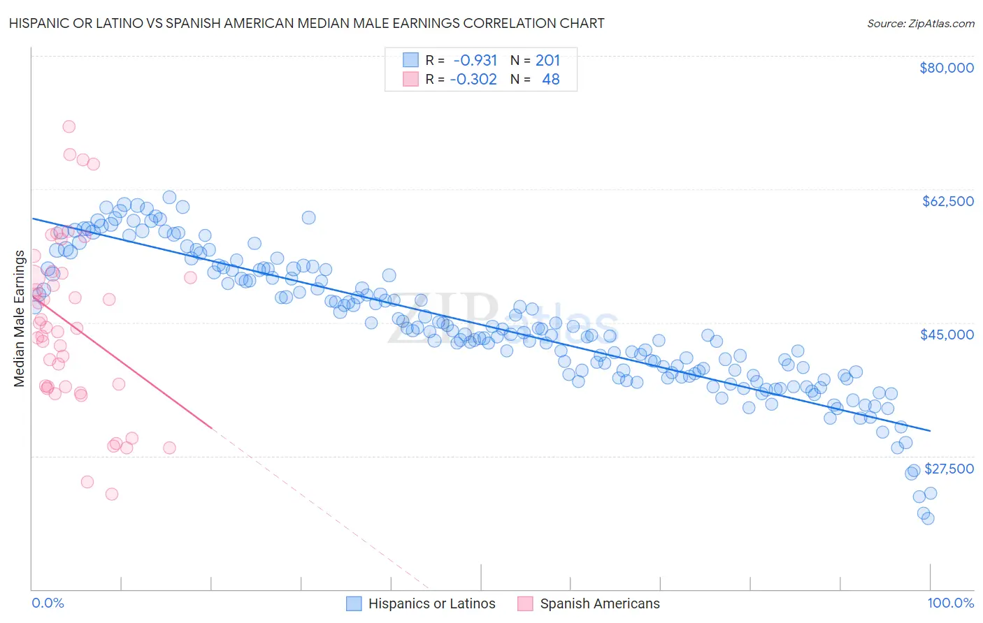 Hispanic or Latino vs Spanish American Median Male Earnings