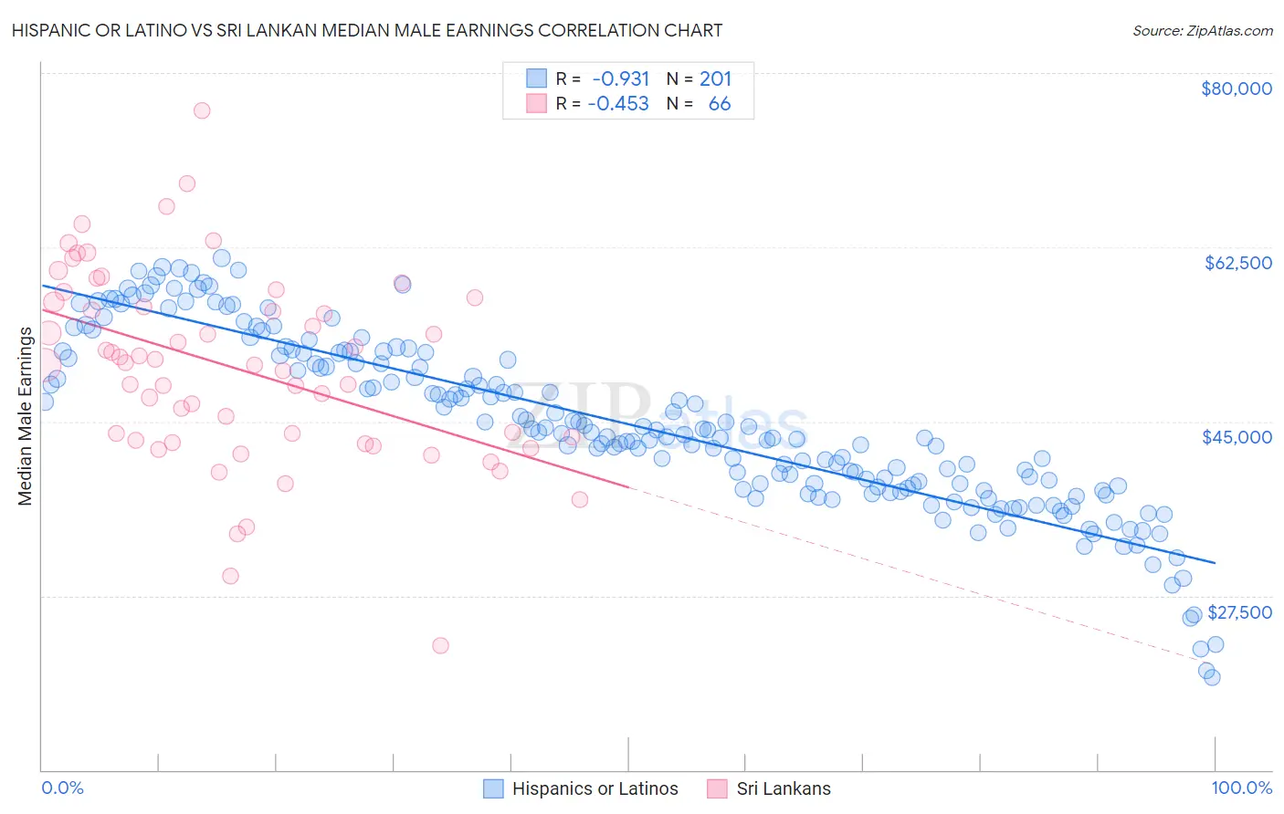 Hispanic or Latino vs Sri Lankan Median Male Earnings