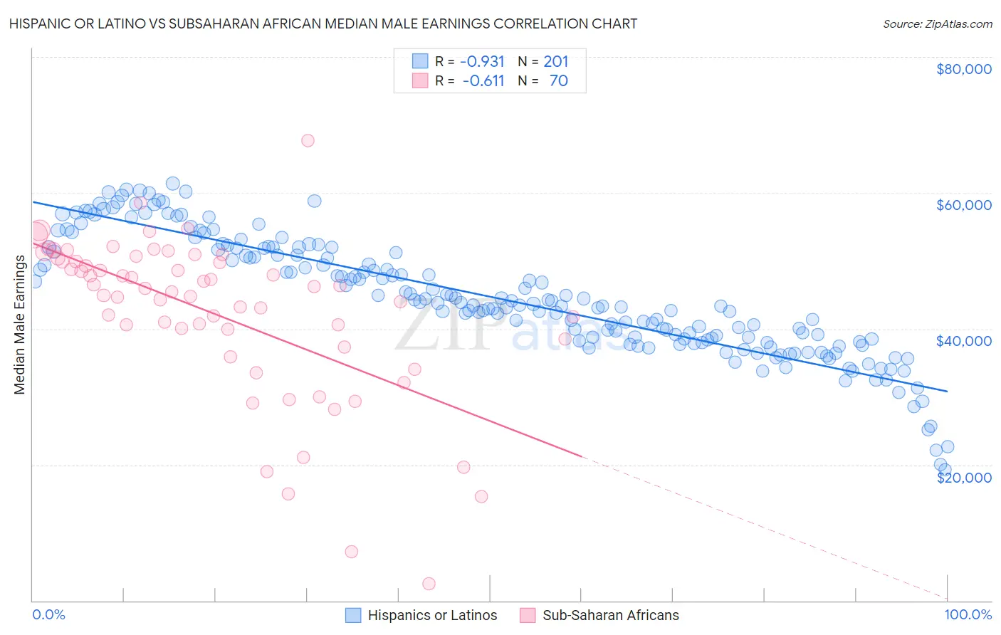 Hispanic or Latino vs Subsaharan African Median Male Earnings