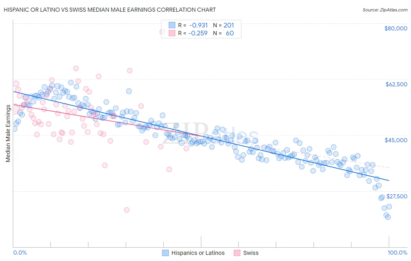 Hispanic or Latino vs Swiss Median Male Earnings