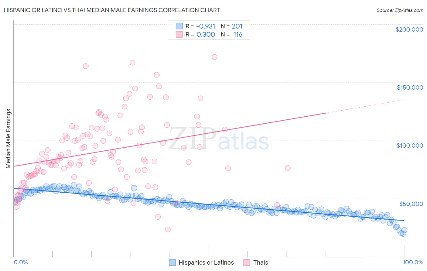 Hispanic or Latino vs Thai Median Male Earnings