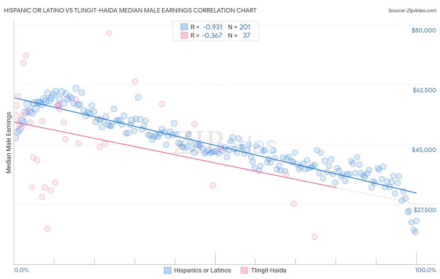 Hispanic or Latino vs Tlingit-Haida Median Male Earnings