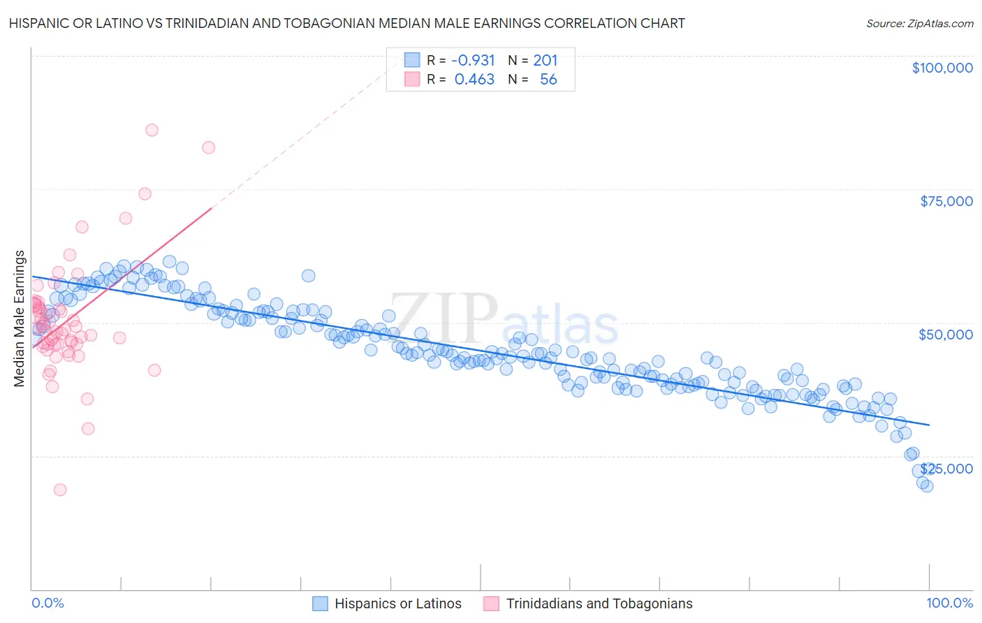 Hispanic or Latino vs Trinidadian and Tobagonian Median Male Earnings