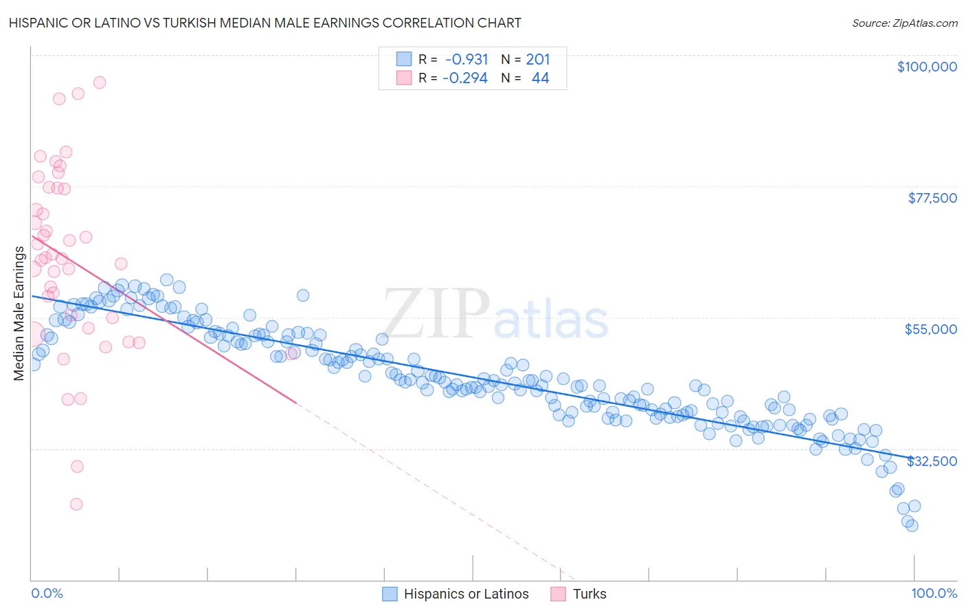 Hispanic or Latino vs Turkish Median Male Earnings