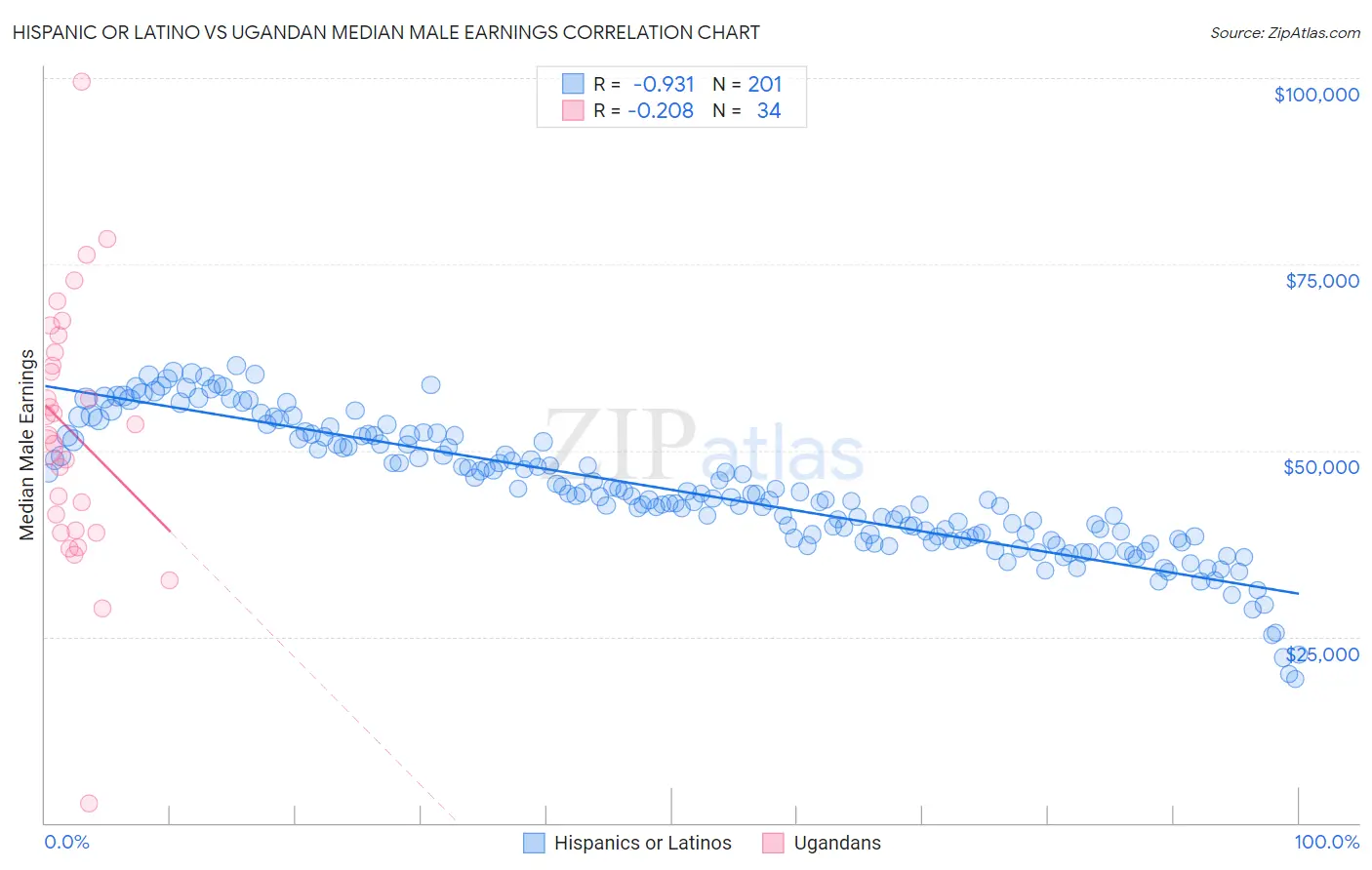 Hispanic or Latino vs Ugandan Median Male Earnings