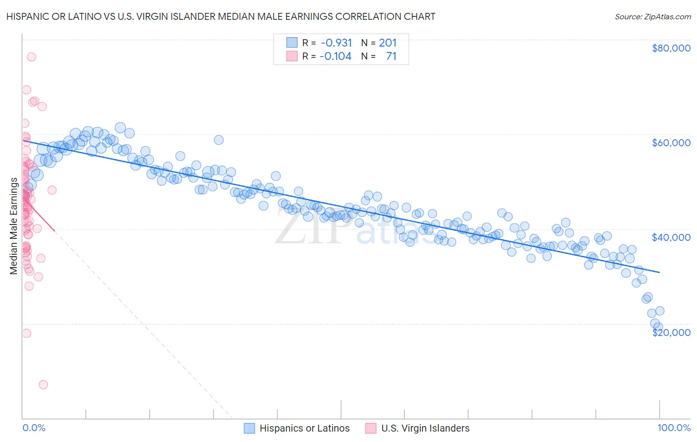 Hispanic or Latino vs U.S. Virgin Islander Median Male Earnings