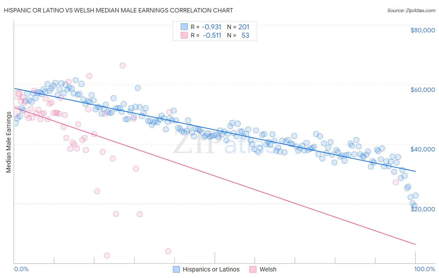 Hispanic or Latino vs Welsh Median Male Earnings
