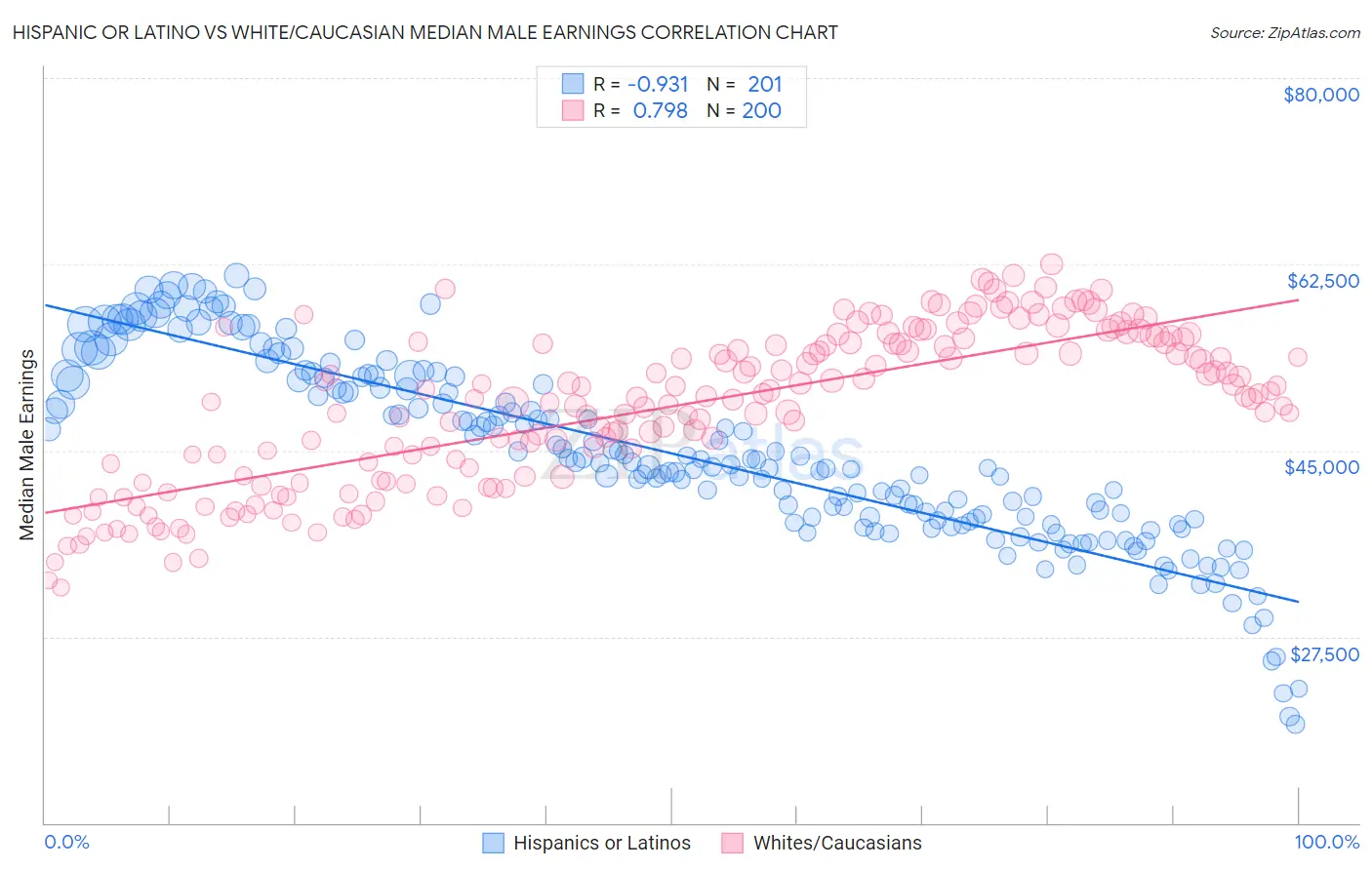 Hispanic or Latino vs White/Caucasian Median Male Earnings