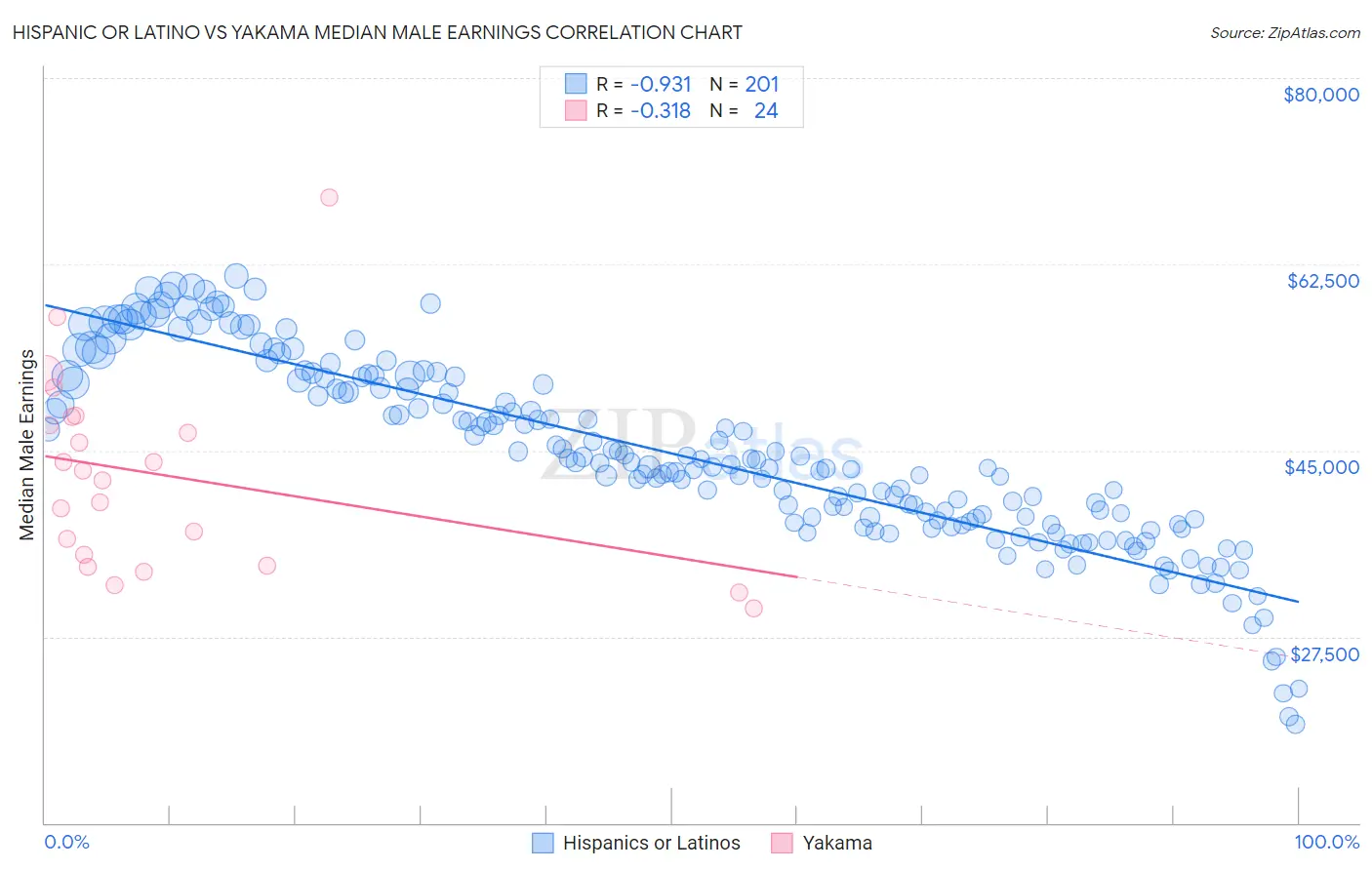 Hispanic or Latino vs Yakama Median Male Earnings