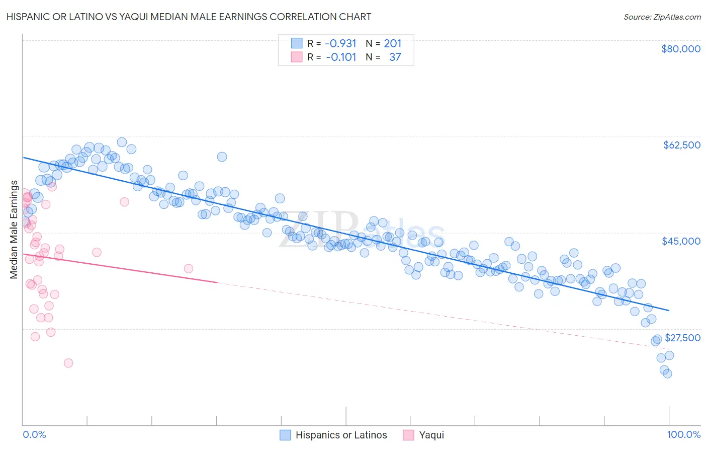 Hispanic or Latino vs Yaqui Median Male Earnings