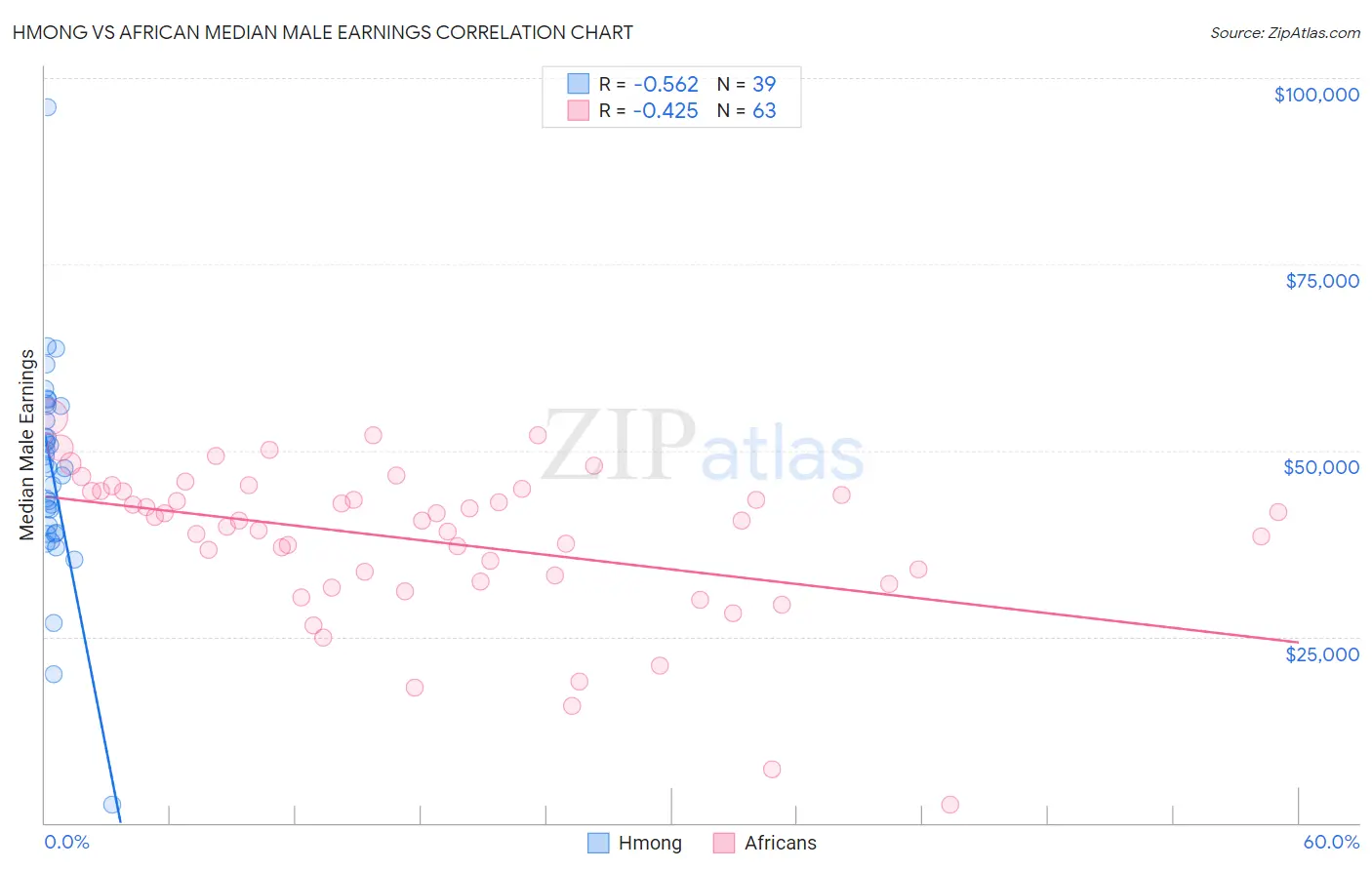 Hmong vs African Median Male Earnings