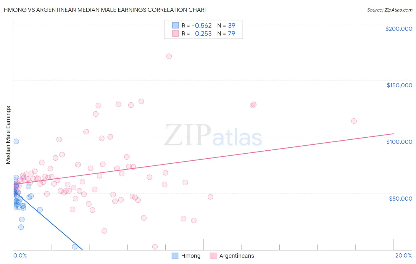 Hmong vs Argentinean Median Male Earnings