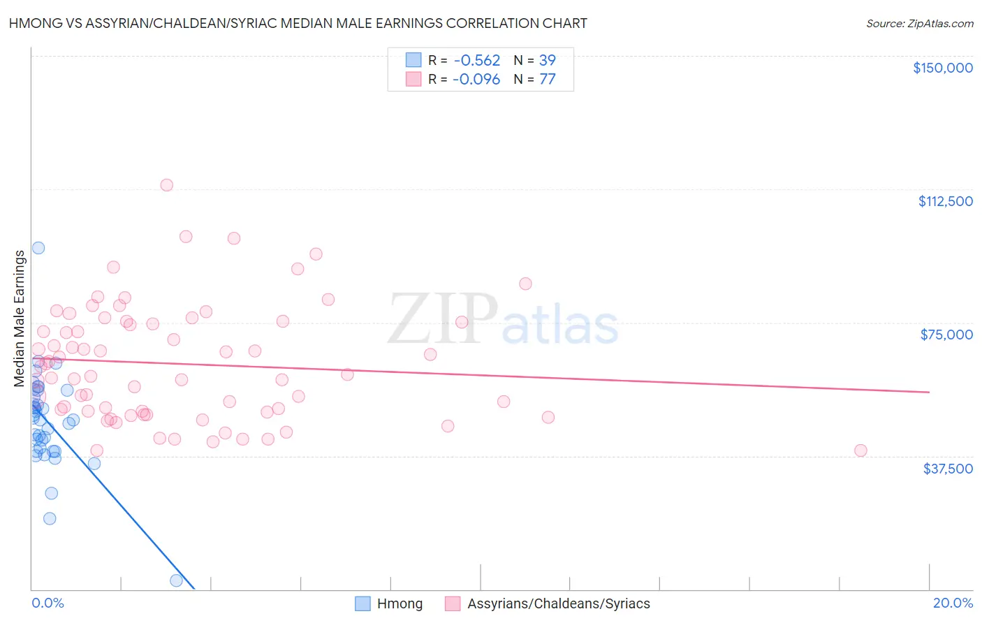 Hmong vs Assyrian/Chaldean/Syriac Median Male Earnings