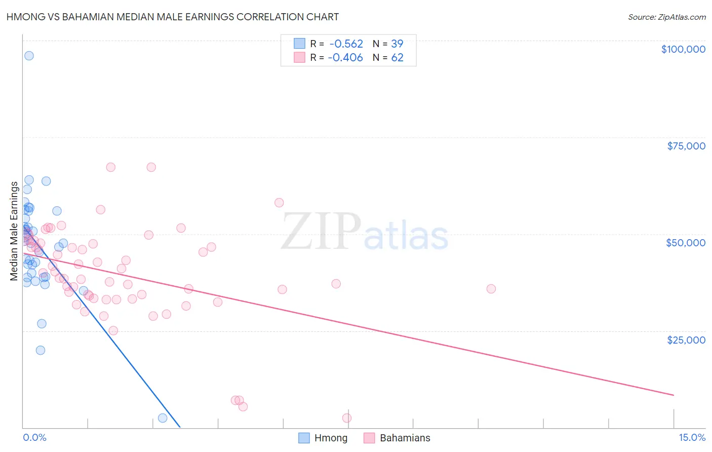 Hmong vs Bahamian Median Male Earnings