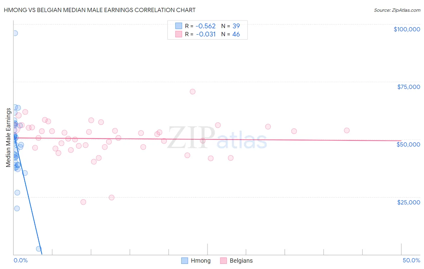 Hmong vs Belgian Median Male Earnings