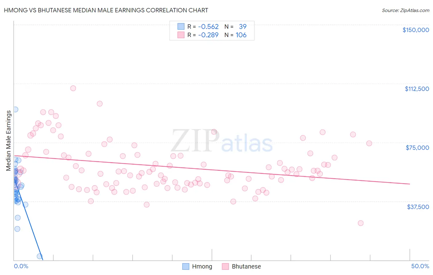 Hmong vs Bhutanese Median Male Earnings