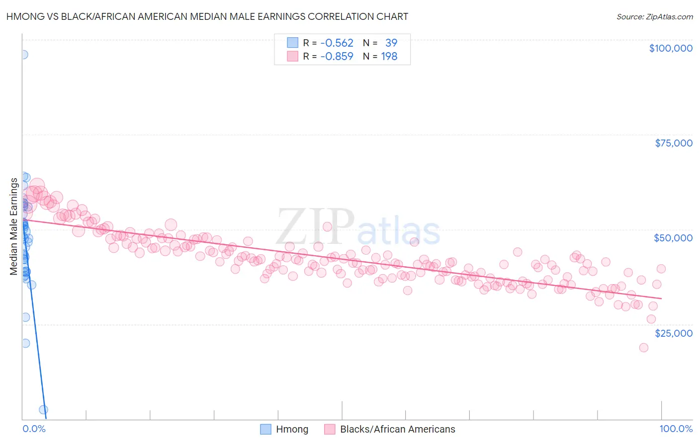 Hmong vs Black/African American Median Male Earnings