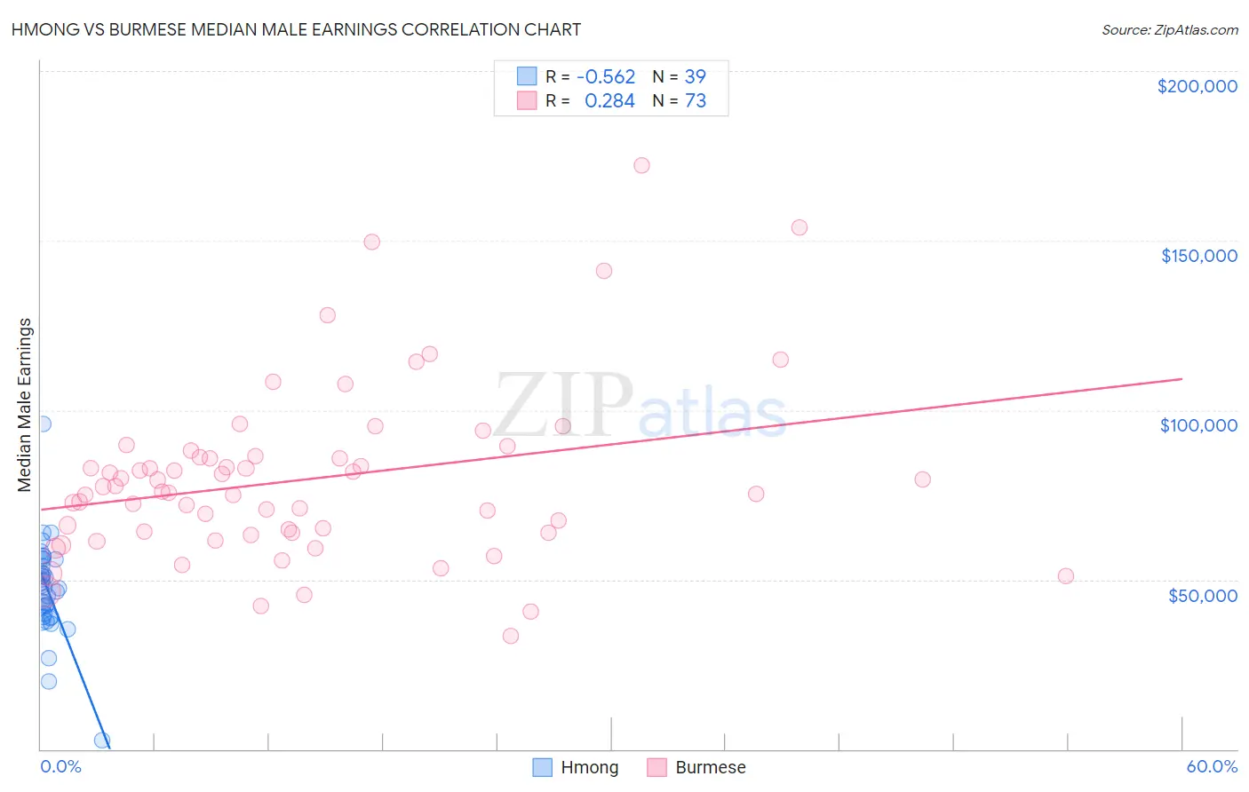 Hmong vs Burmese Median Male Earnings