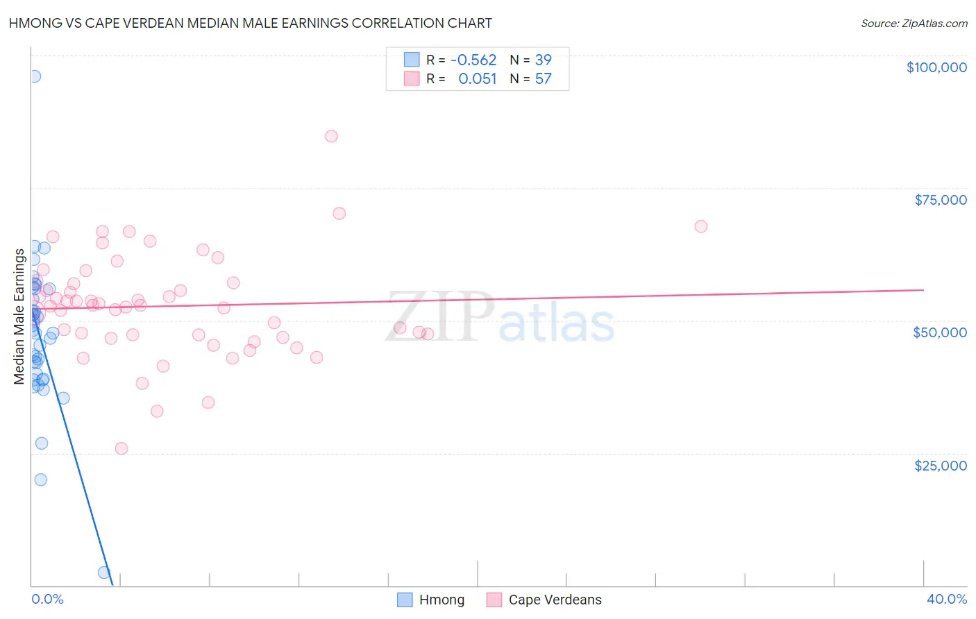 Hmong vs Cape Verdean Median Male Earnings
