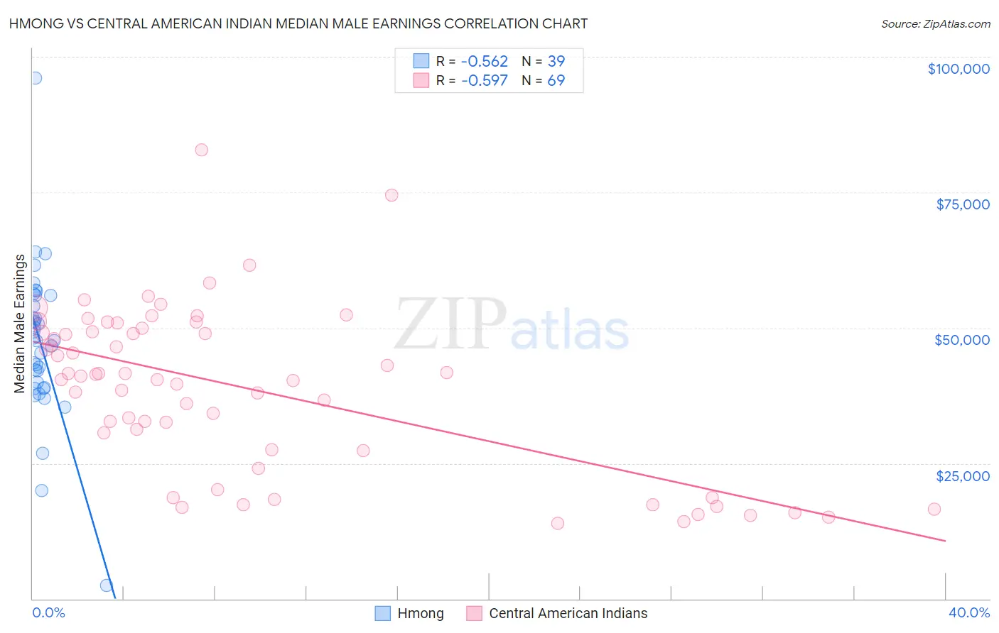Hmong vs Central American Indian Median Male Earnings
