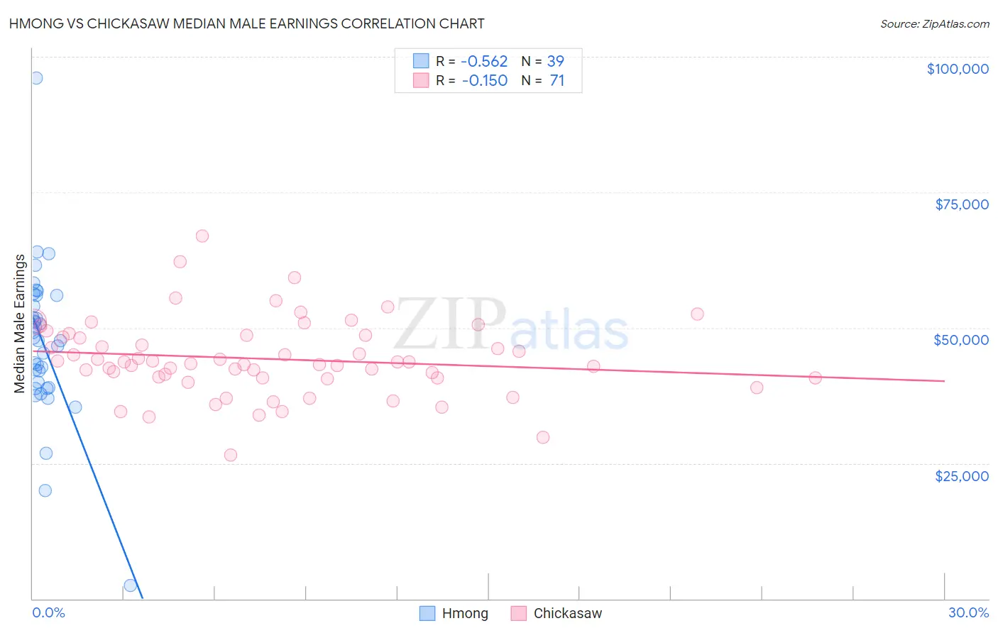 Hmong vs Chickasaw Median Male Earnings