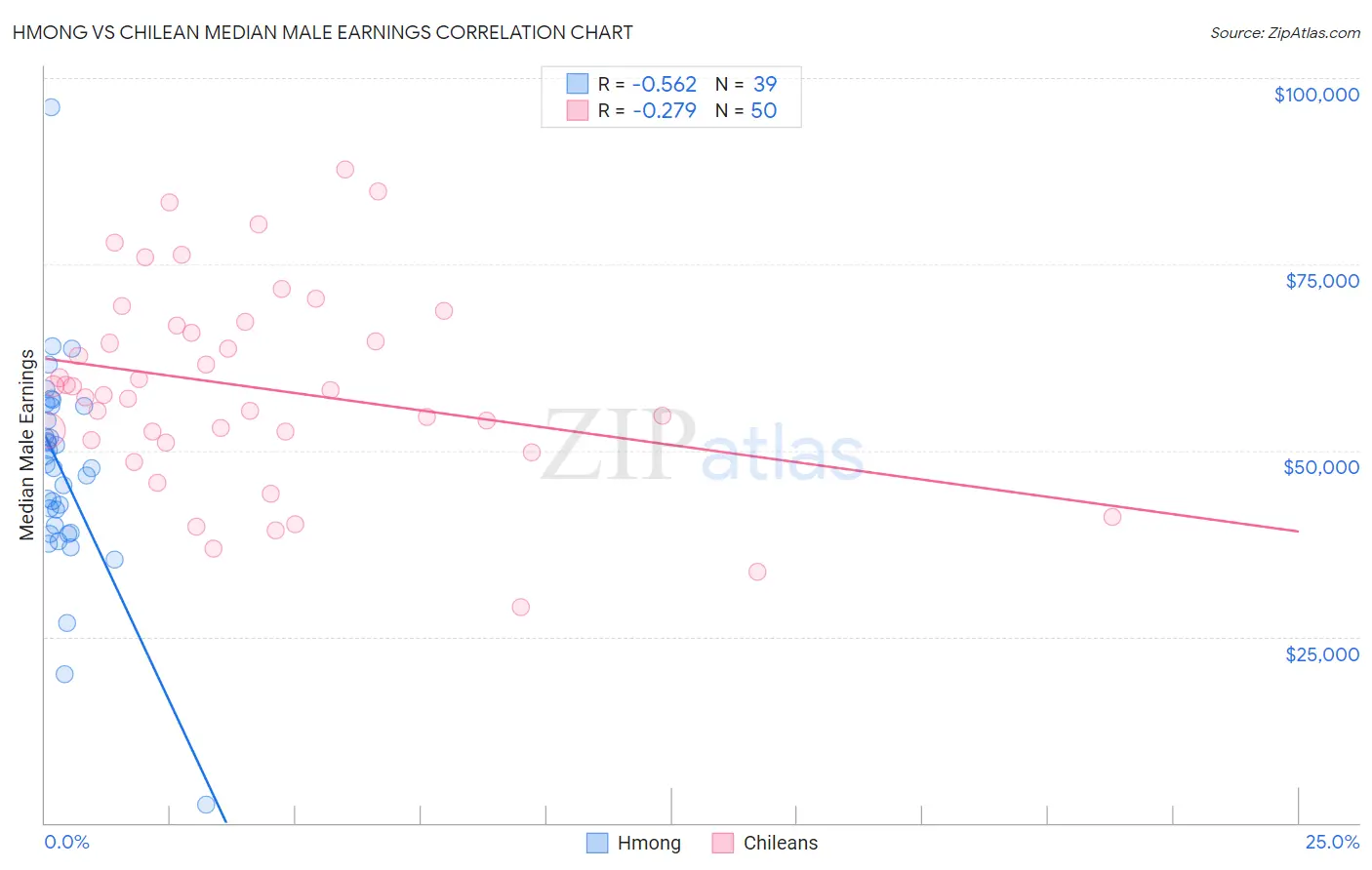 Hmong vs Chilean Median Male Earnings