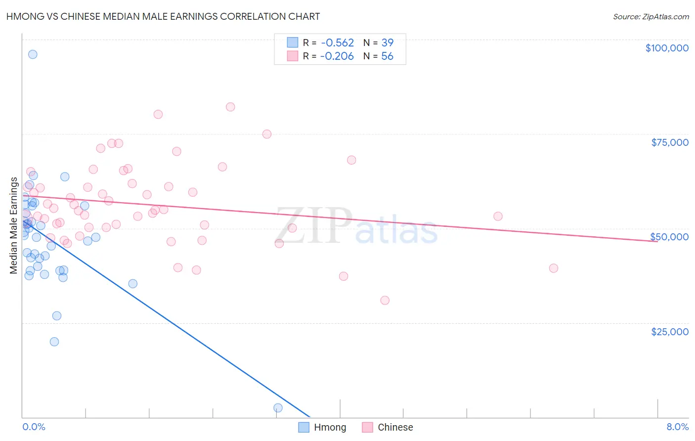 Hmong vs Chinese Median Male Earnings