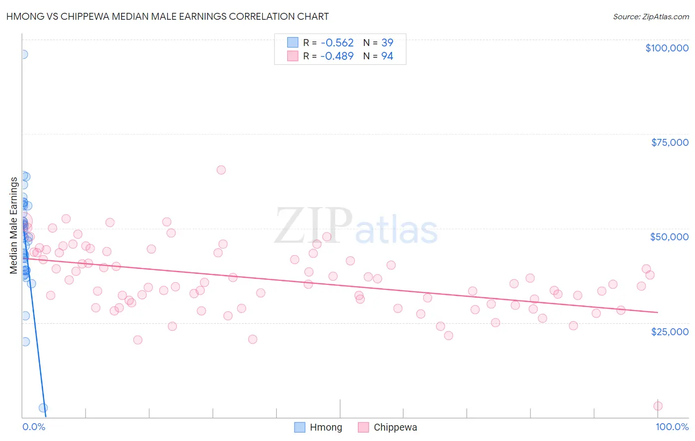 Hmong vs Chippewa Median Male Earnings