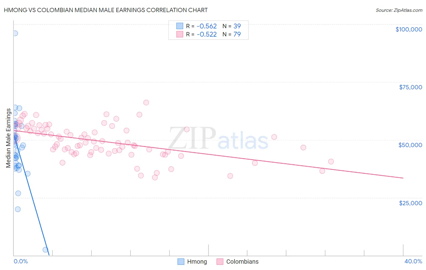 Hmong vs Colombian Median Male Earnings