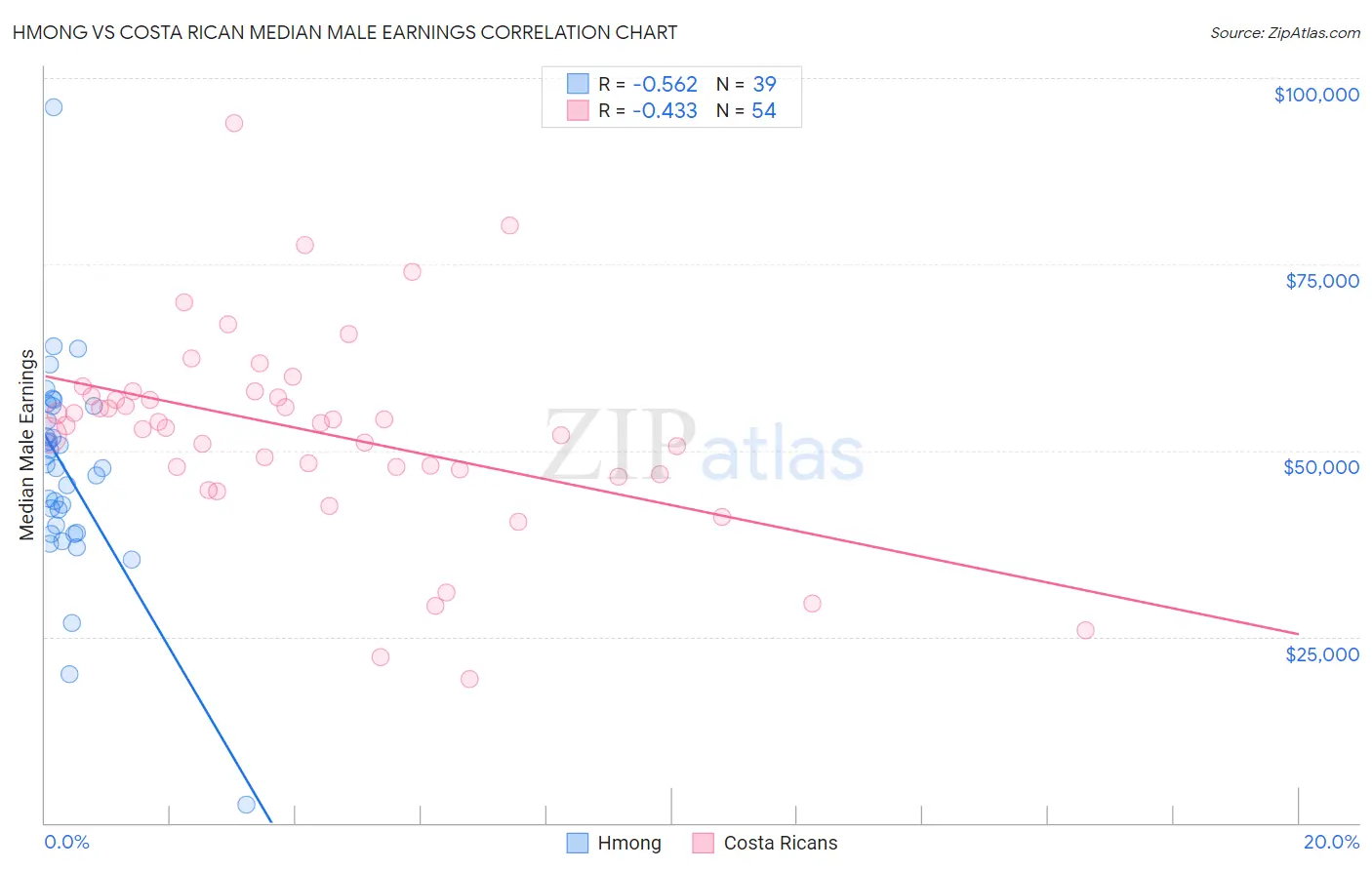 Hmong vs Costa Rican Median Male Earnings