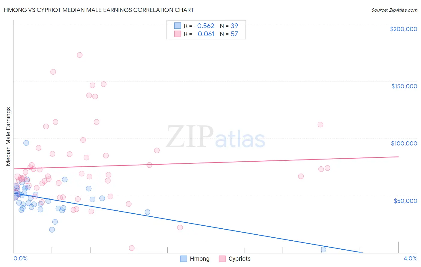 Hmong vs Cypriot Median Male Earnings
