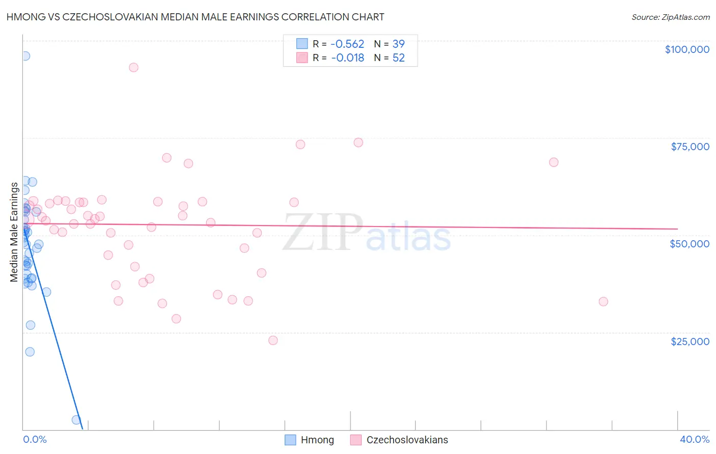 Hmong vs Czechoslovakian Median Male Earnings