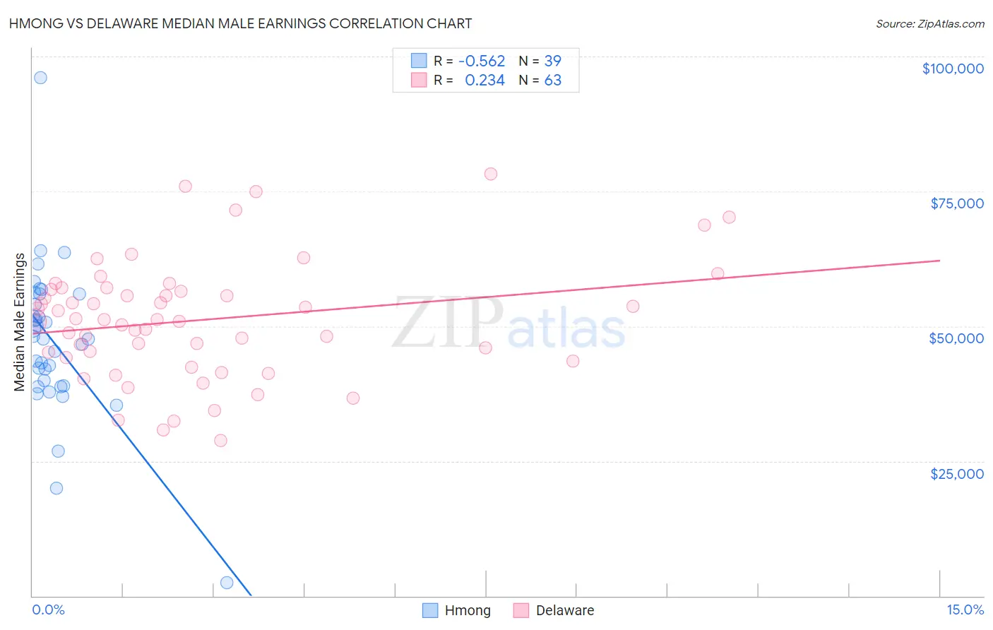 Hmong vs Delaware Median Male Earnings