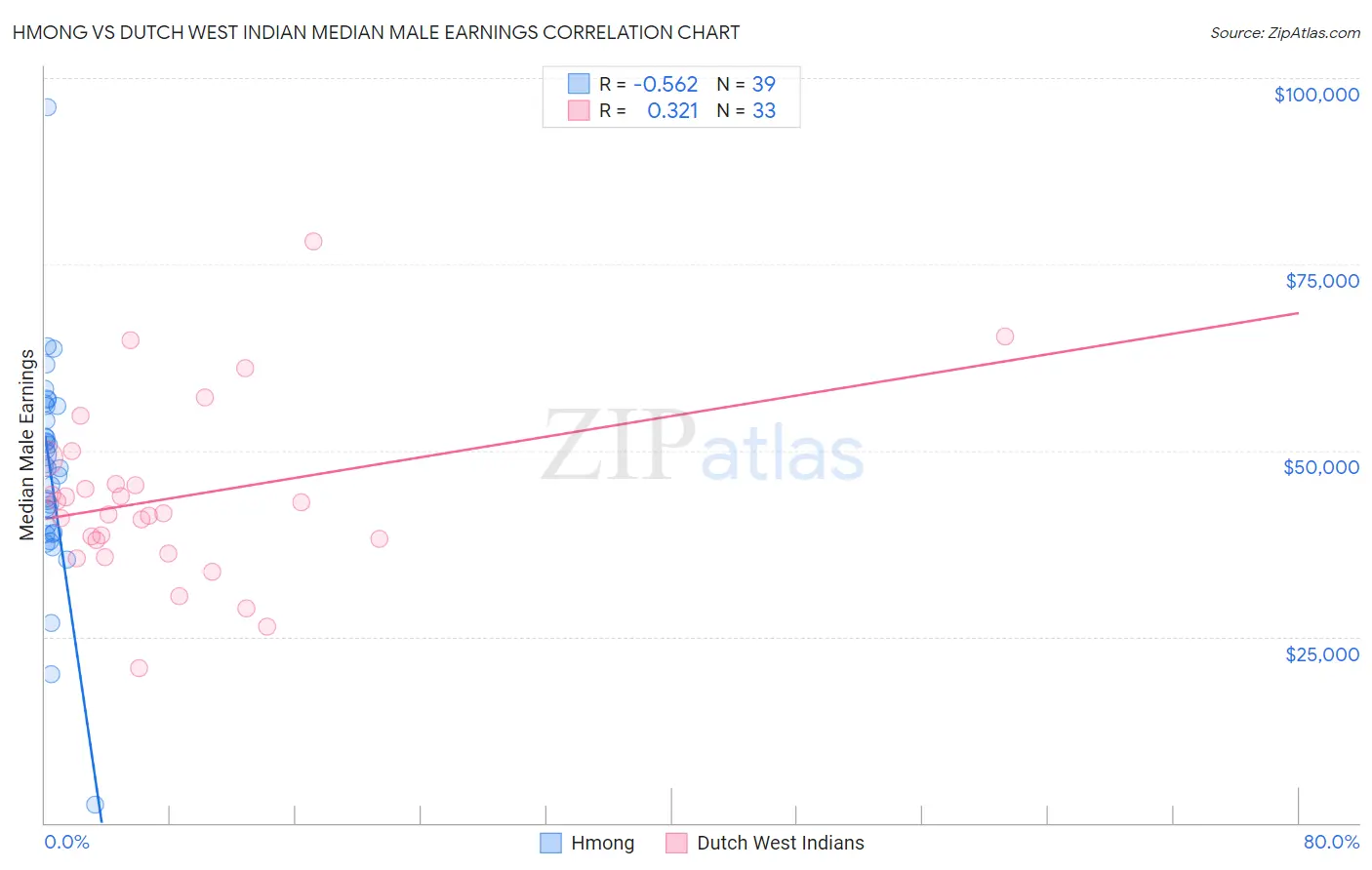 Hmong vs Dutch West Indian Median Male Earnings
