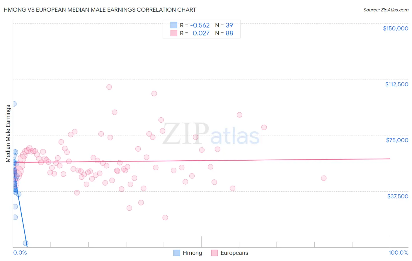 Hmong vs European Median Male Earnings