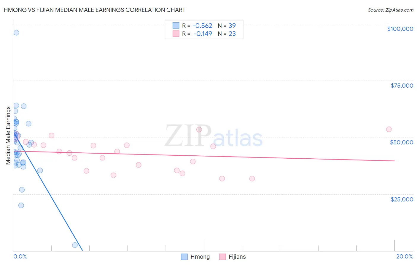 Hmong vs Fijian Median Male Earnings