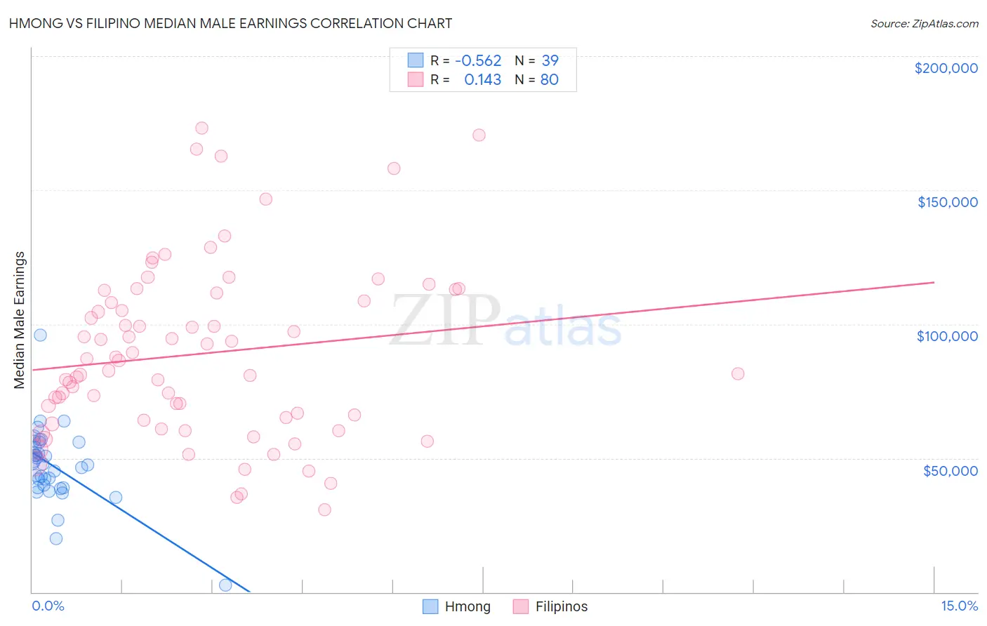 Hmong vs Filipino Median Male Earnings