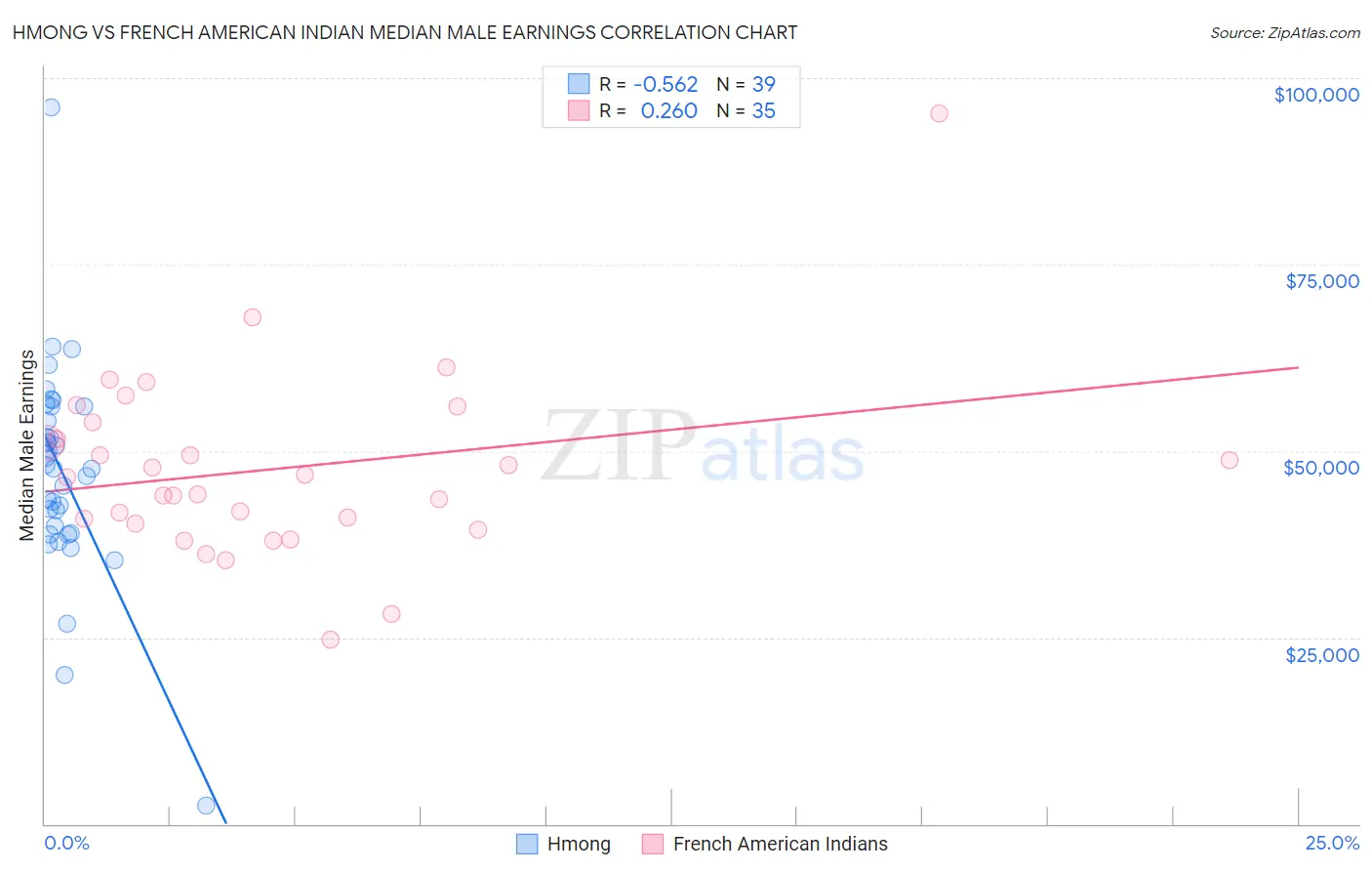 Hmong vs French American Indian Median Male Earnings