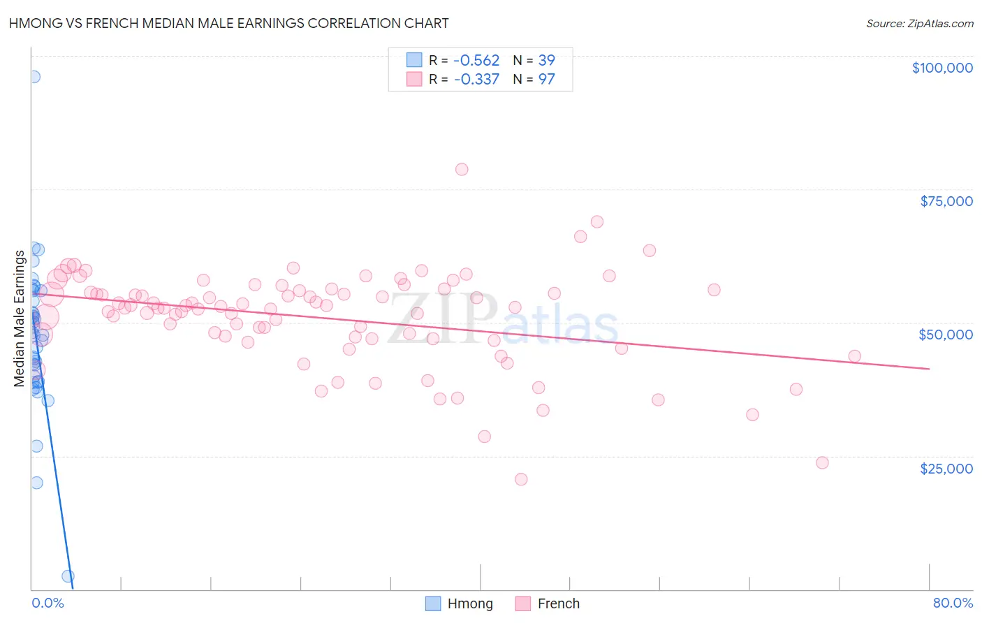 Hmong vs French Median Male Earnings