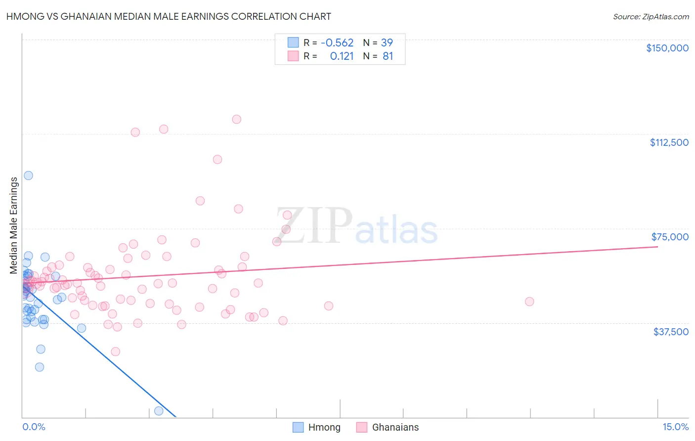 Hmong vs Ghanaian Median Male Earnings
