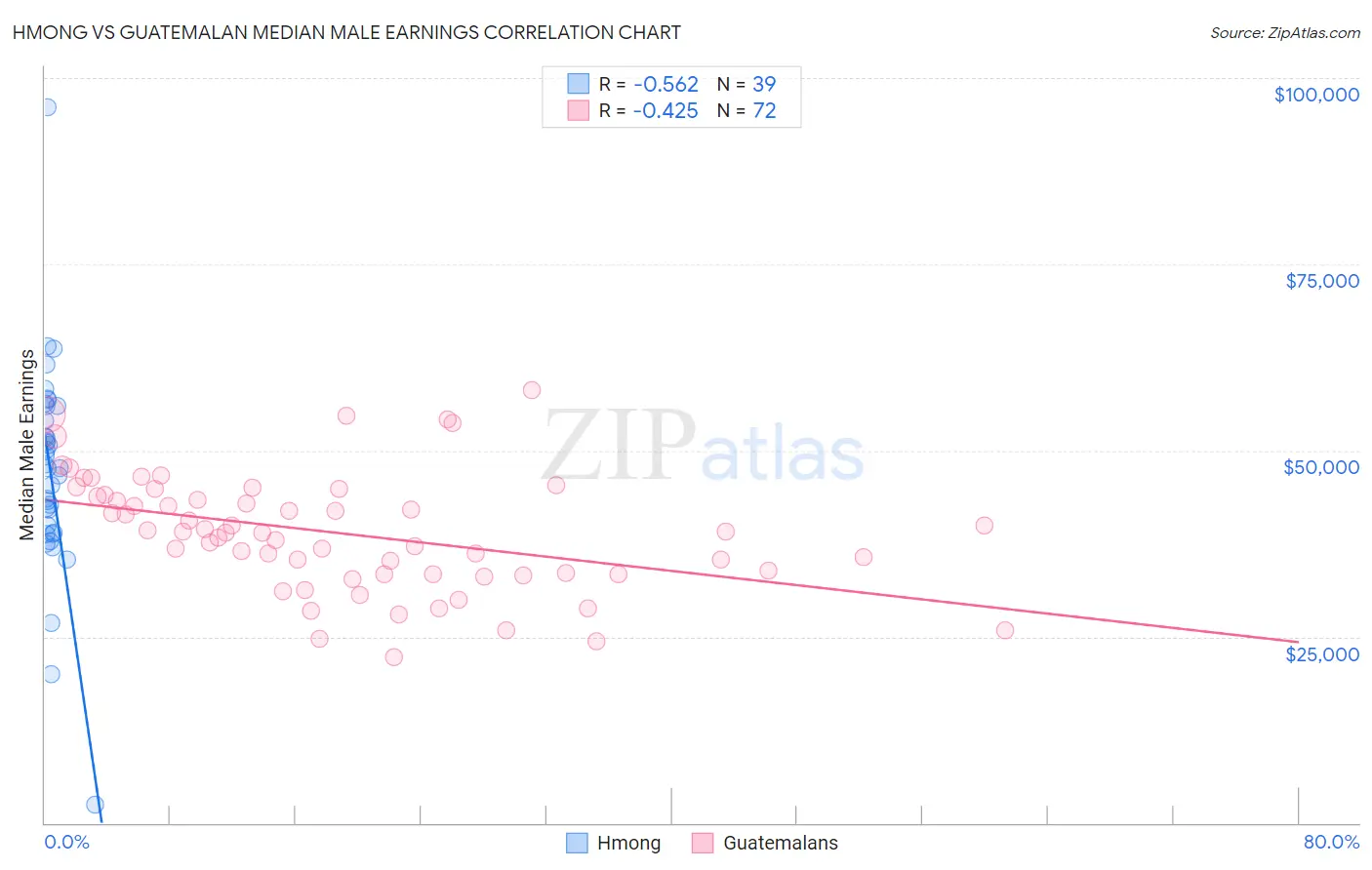 Hmong vs Guatemalan Median Male Earnings