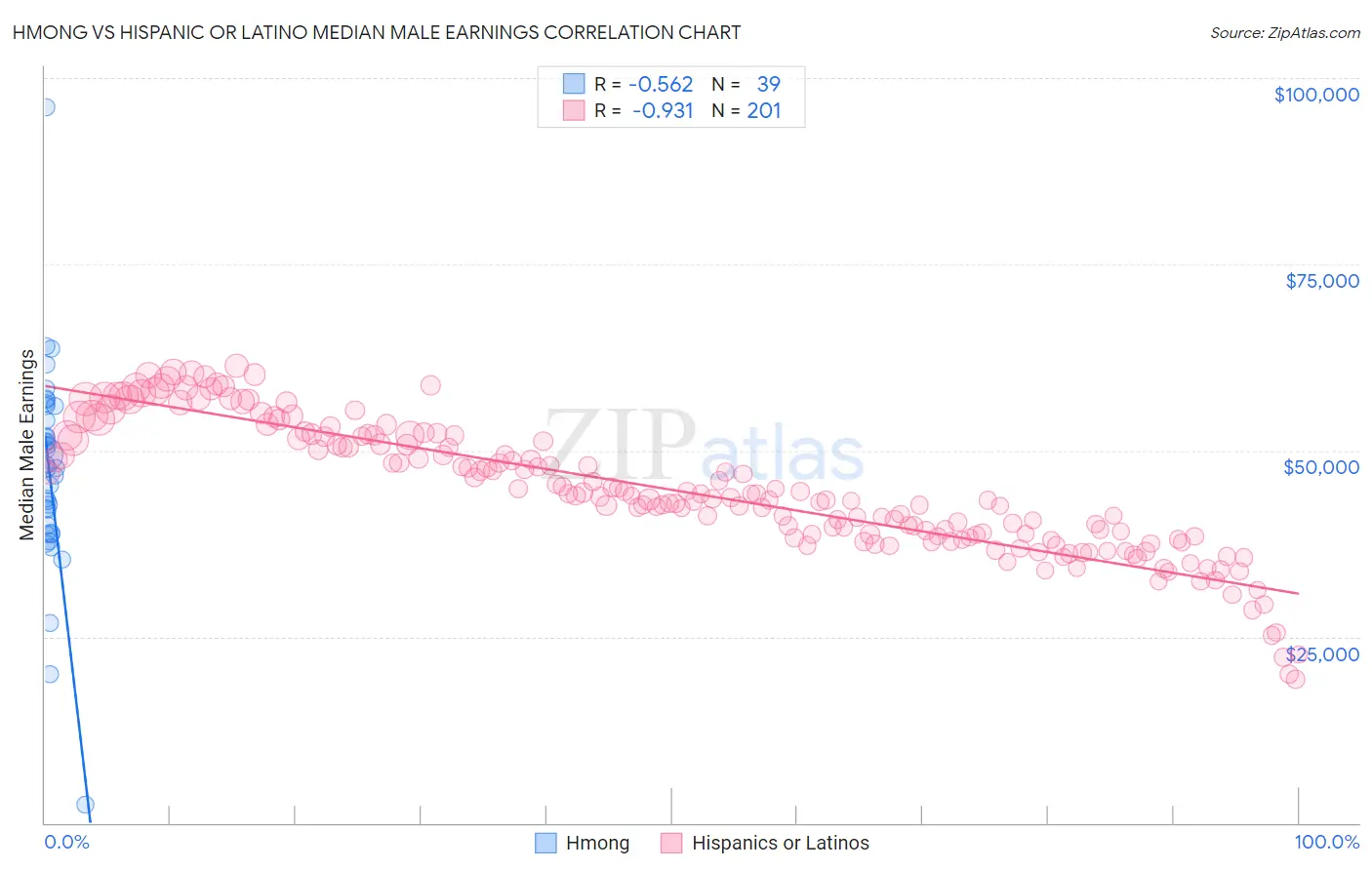 Hmong vs Hispanic or Latino Median Male Earnings