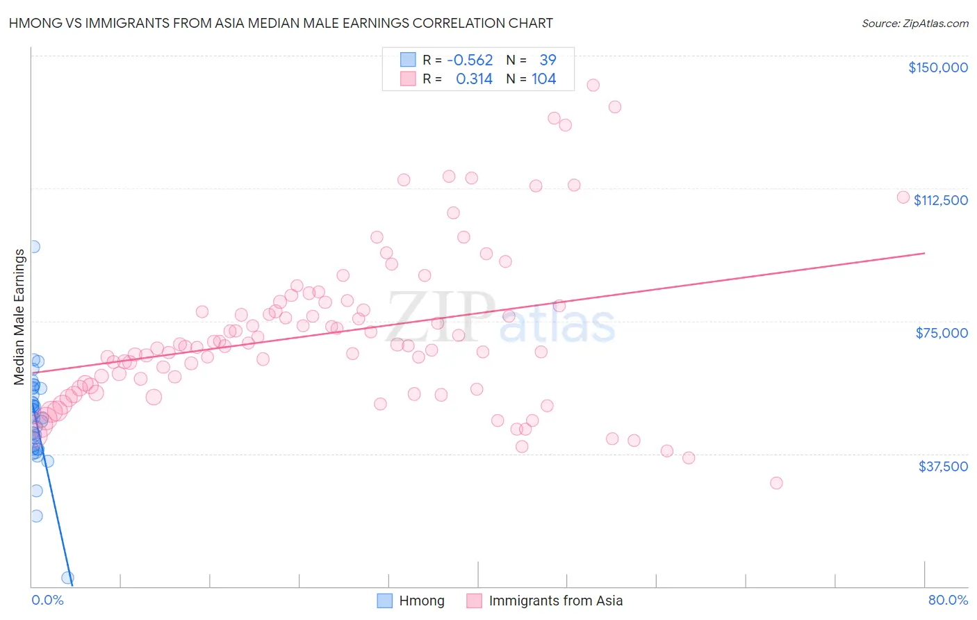 Hmong vs Immigrants from Asia Median Male Earnings