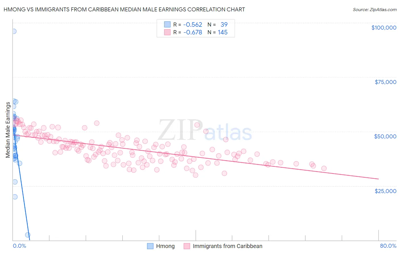Hmong vs Immigrants from Caribbean Median Male Earnings
